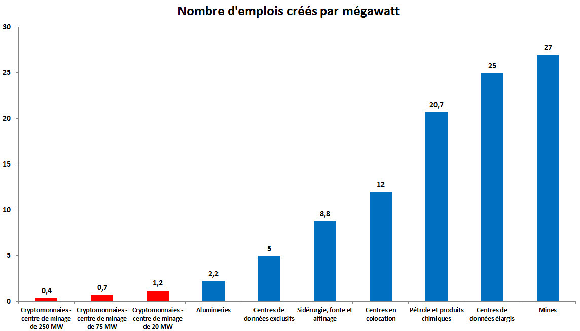 Nombre d'emplois créés par mégawatt