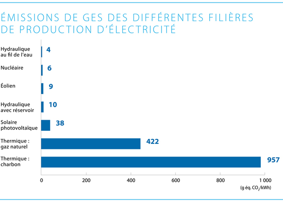 Émissions de gaz à effet de serre des différentes filières de production d'électricité